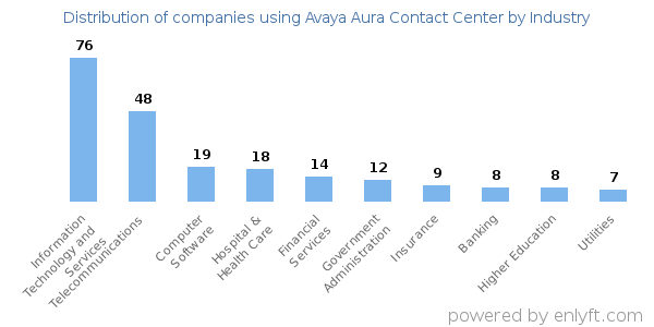Companies using Avaya Aura Contact Center - Distribution by industry
