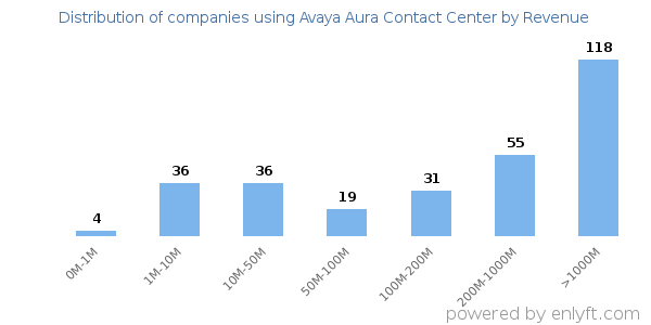 Avaya Aura Contact Center clients - distribution by company revenue