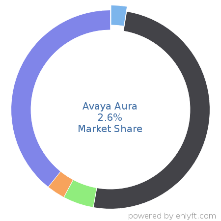 Avaya Aura market share in Contact Center Management is about 2.6%