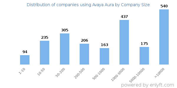 Companies using Avaya Aura, by size (number of employees)