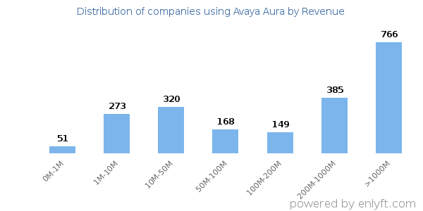 Avaya Aura clients - distribution by company revenue