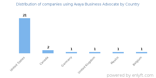 Avaya Business Advocate customers by country