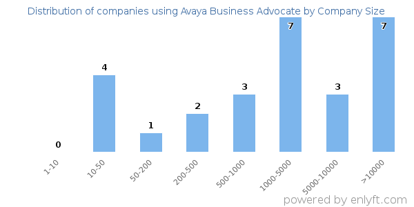 Companies using Avaya Business Advocate, by size (number of employees)