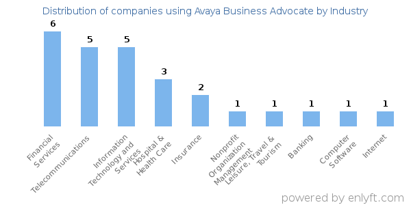 Companies using Avaya Business Advocate - Distribution by industry