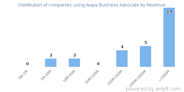 Avaya Business Advocate clients - distribution by company revenue