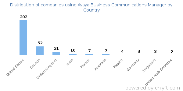 Avaya Business Communications Manager customers by country
