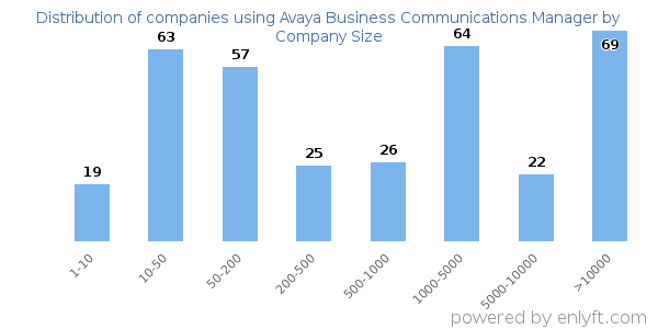 Companies using Avaya Business Communications Manager, by size (number of employees)