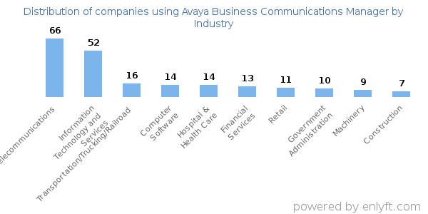 Companies using Avaya Business Communications Manager - Distribution by industry