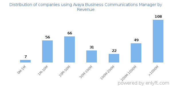Avaya Business Communications Manager clients - distribution by company revenue