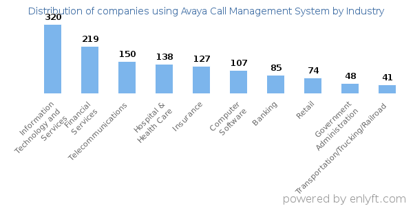 Companies using Avaya Call Management System - Distribution by industry