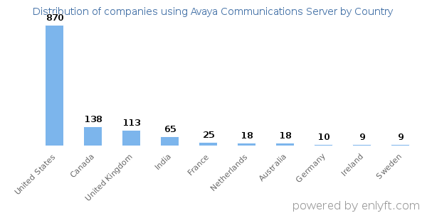 Avaya Communications Server customers by country