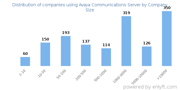 Companies using Avaya Communications Server, by size (number of employees)