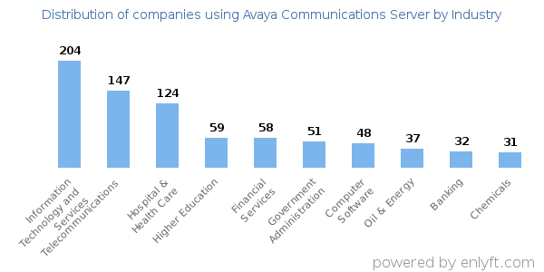 Companies using Avaya Communications Server - Distribution by industry
