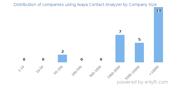 Companies using Avaya Contact Analyzer, by size (number of employees)