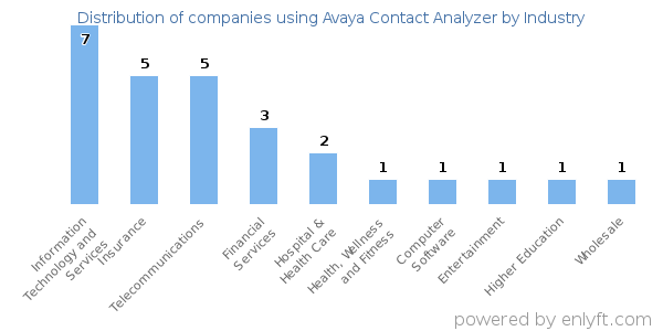 Companies using Avaya Contact Analyzer - Distribution by industry