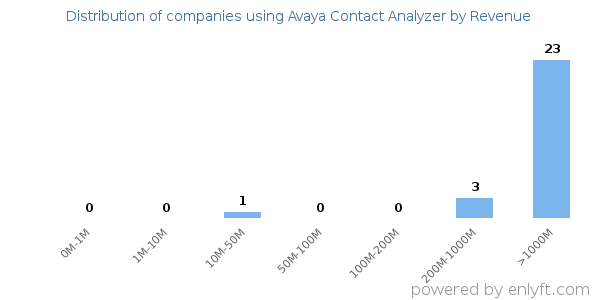 Avaya Contact Analyzer clients - distribution by company revenue