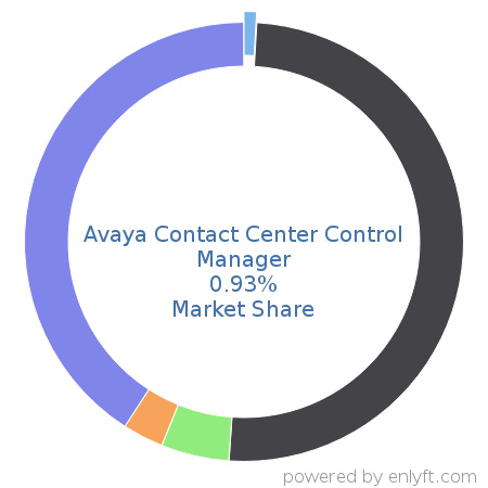 Avaya Contact Center Control Manager market share in Contact Center Management is about 0.69%