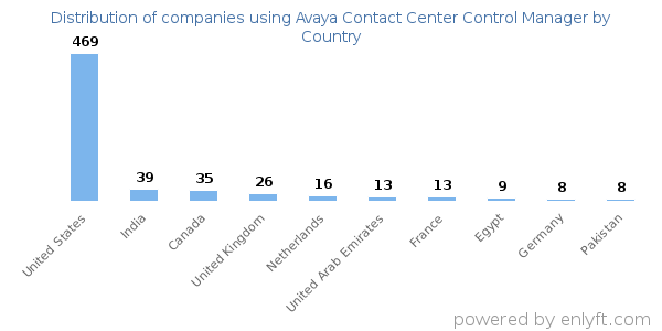 Avaya Contact Center Control Manager customers by country