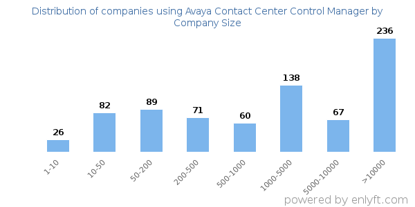 Companies using Avaya Contact Center Control Manager, by size (number of employees)