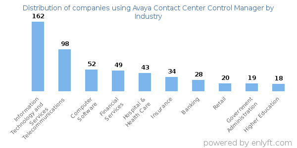 Companies using Avaya Contact Center Control Manager - Distribution by industry