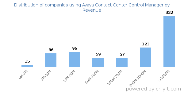 Avaya Contact Center Control Manager clients - distribution by company revenue