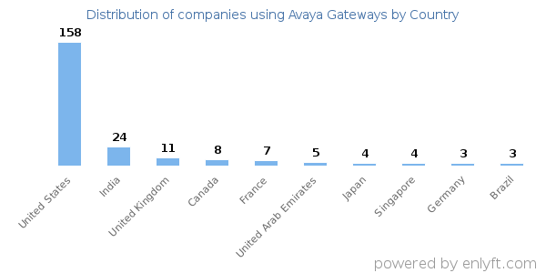Avaya Gateways customers by country