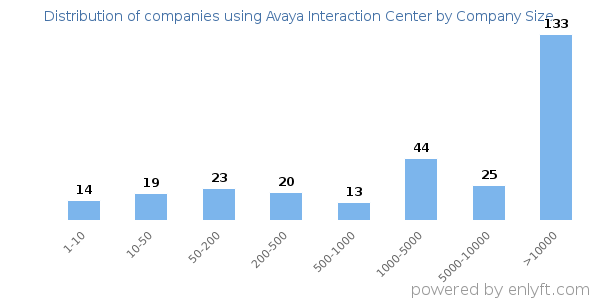 Companies using Avaya Interaction Center, by size (number of employees)