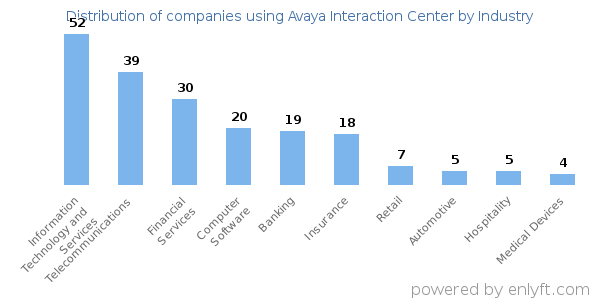 Companies using Avaya Interaction Center - Distribution by industry