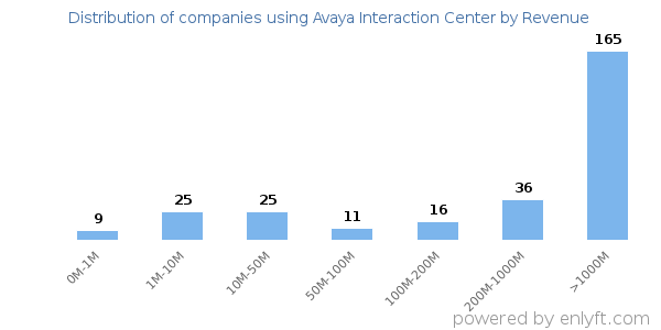 Avaya Interaction Center clients - distribution by company revenue