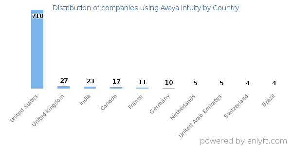Avaya Intuity customers by country