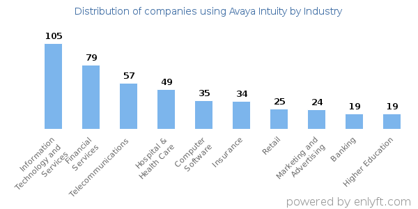 Companies using Avaya Intuity - Distribution by industry