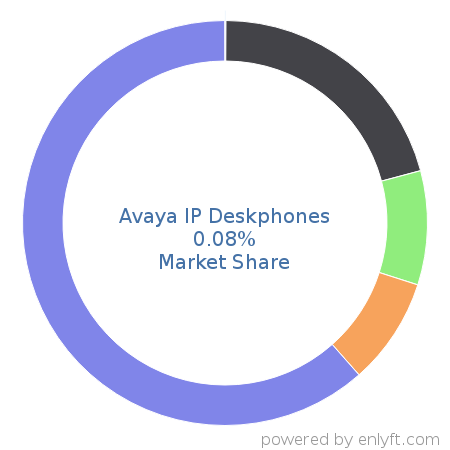Avaya IP Deskphones market share in Telephony Technologies is about 0.1%