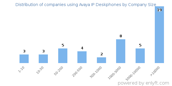 Companies using Avaya IP Deskphones, by size (number of employees)