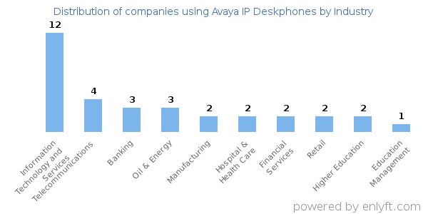 Companies using Avaya IP Deskphones - Distribution by industry