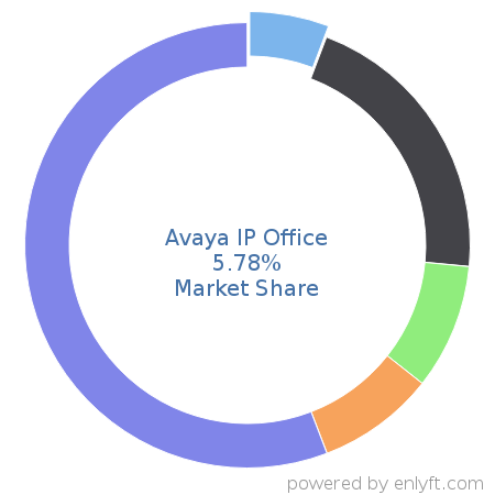 Avaya IP Office market share in Telephony Technologies is about 6.31%