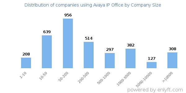 Companies using Avaya IP Office, by size (number of employees)