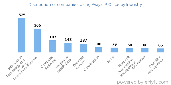Companies using Avaya IP Office - Distribution by industry
