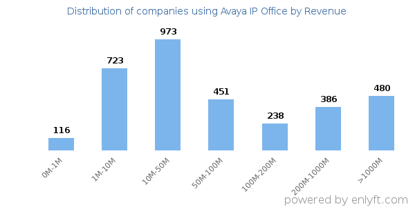 Avaya IP Office clients - distribution by company revenue
