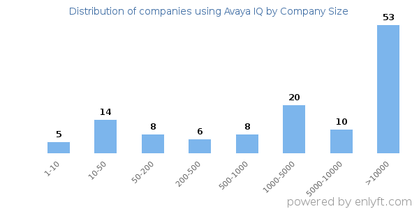 Companies using Avaya IQ, by size (number of employees)