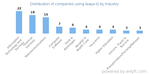 Companies using Avaya IQ - Distribution by industry