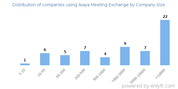 Companies using Avaya Meeting Exchange, by size (number of employees)