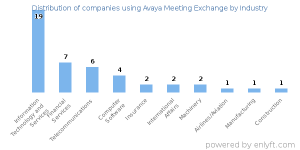 Companies using Avaya Meeting Exchange - Distribution by industry