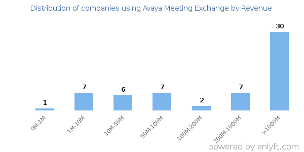 Avaya Meeting Exchange clients - distribution by company revenue