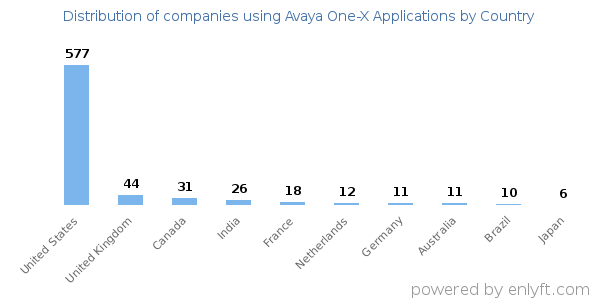Avaya One-X Applications customers by country