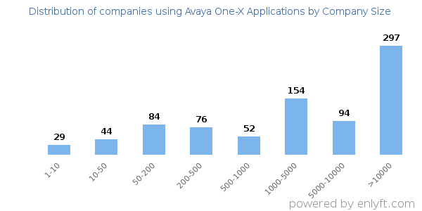 Companies using Avaya One-X Applications, by size (number of employees)