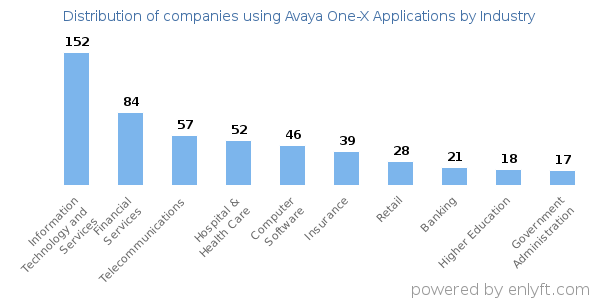 Companies using Avaya One-X Applications - Distribution by industry