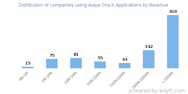 Avaya One-X Applications clients - distribution by company revenue