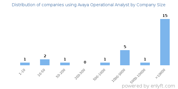 Companies using Avaya Operational Analyst, by size (number of employees)