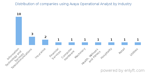 Companies using Avaya Operational Analyst - Distribution by industry