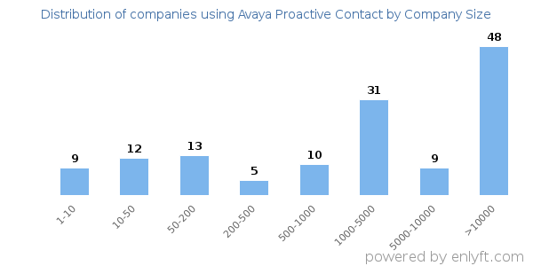 Companies using Avaya Proactive Contact, by size (number of employees)